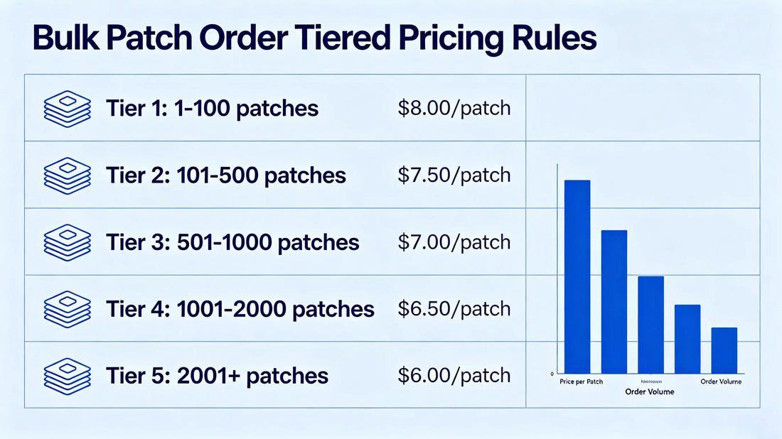 Tiered wholesale price chart showing unit cost drops with larger order quantity