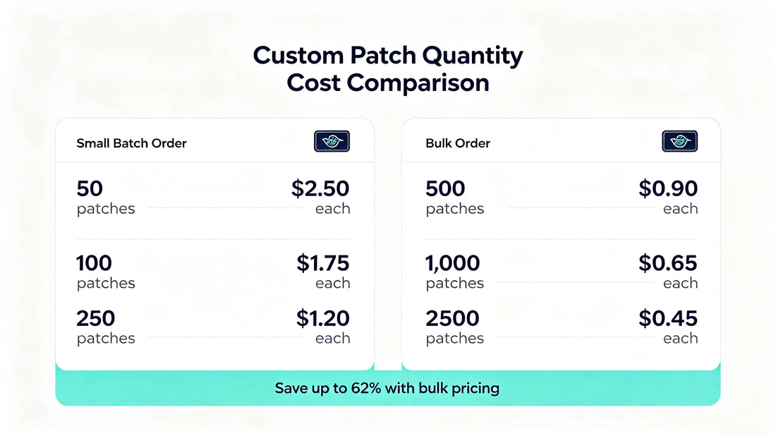 Visual pricing comparison showing per-unit cost differences between small and bulk custom patch orders